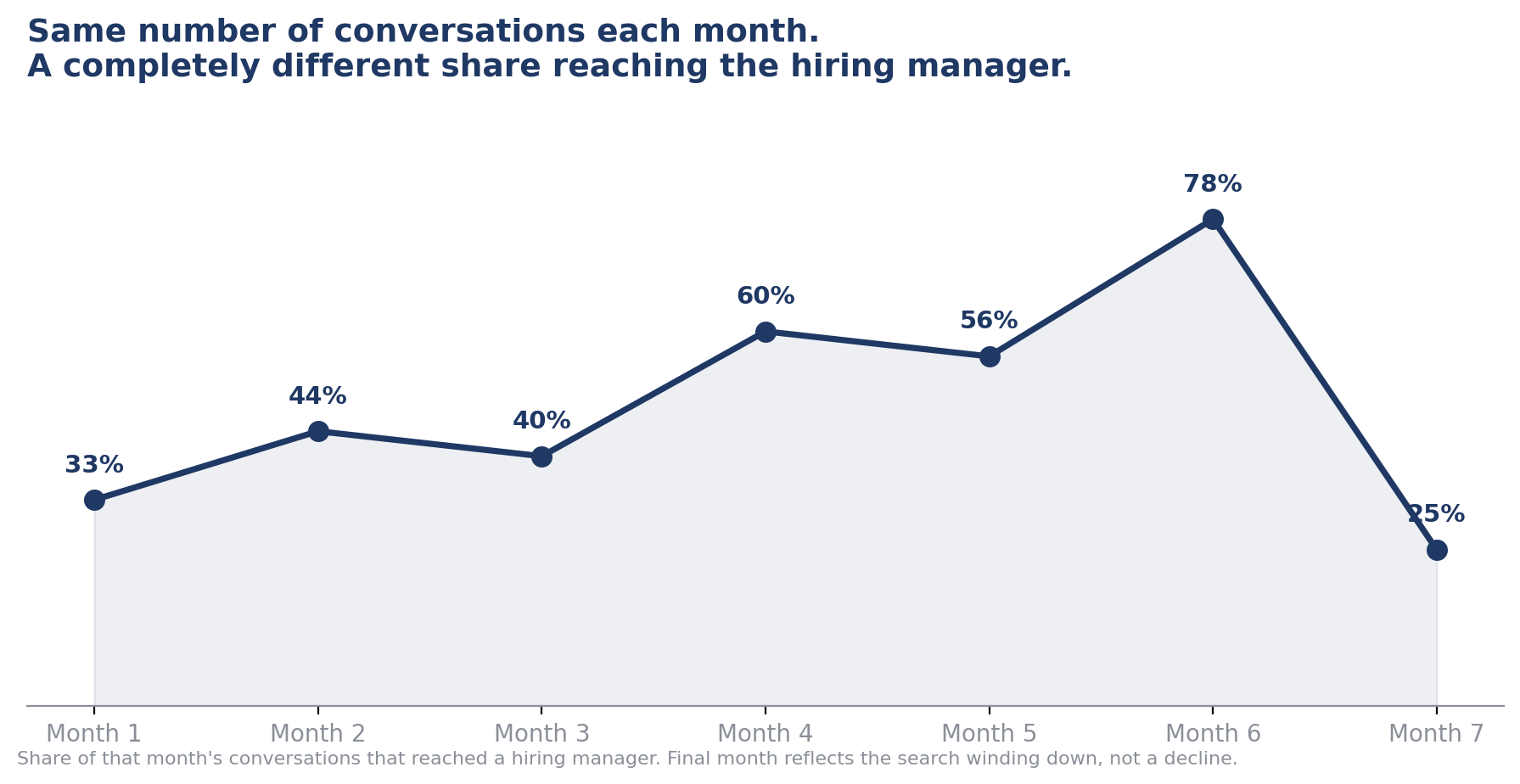 Share of each month's interviews reaching a hiring manager
